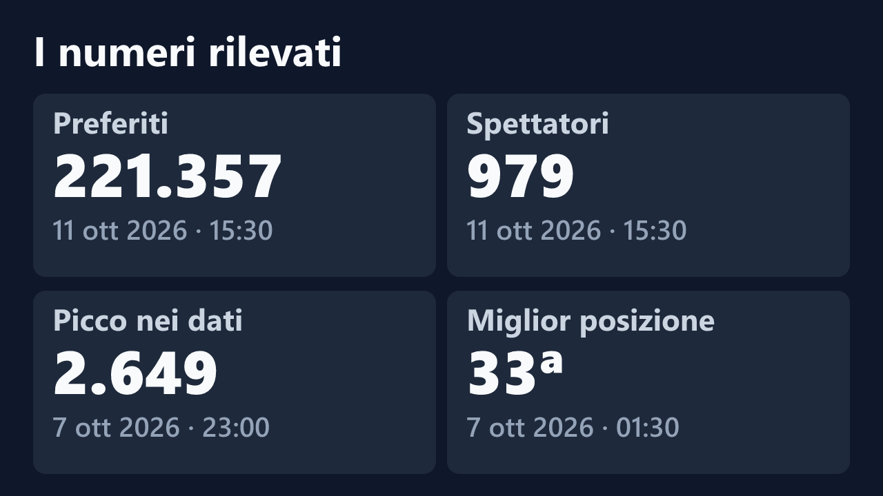 Preferiti, spettatori, picco e miglior posizione rilevati per sexy7883, con le date dei valori.