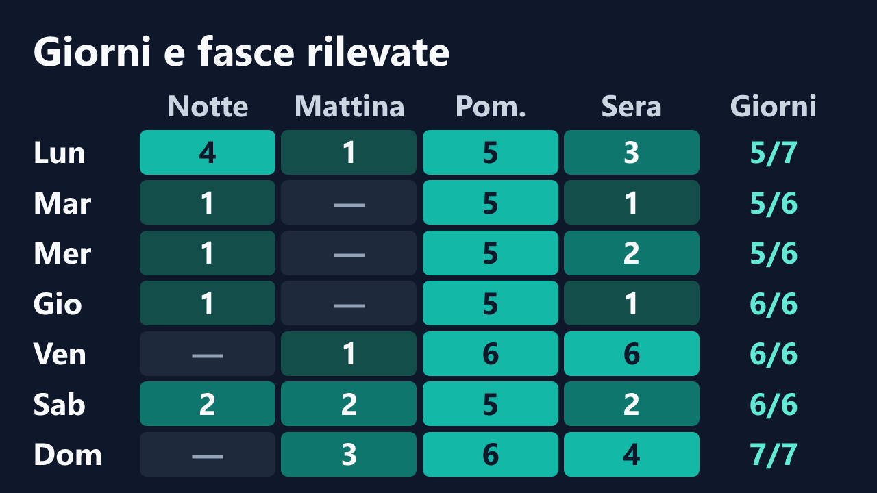 Rilevazioni di sexy7883 per giorno della settimana e fascia oraria, in ora italiana. Dettagli nella tabella seguente.