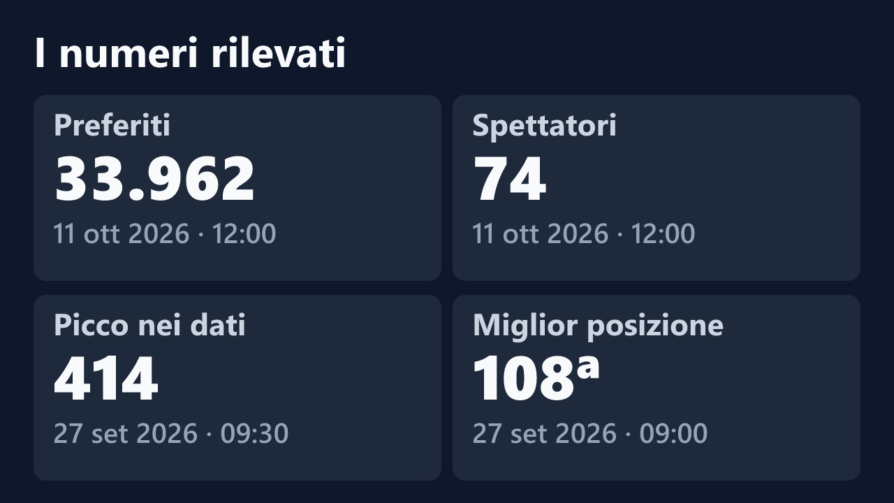 Preferiti, spettatori, picco e miglior posizione rilevati per sexy_tettona, con le date dei valori.