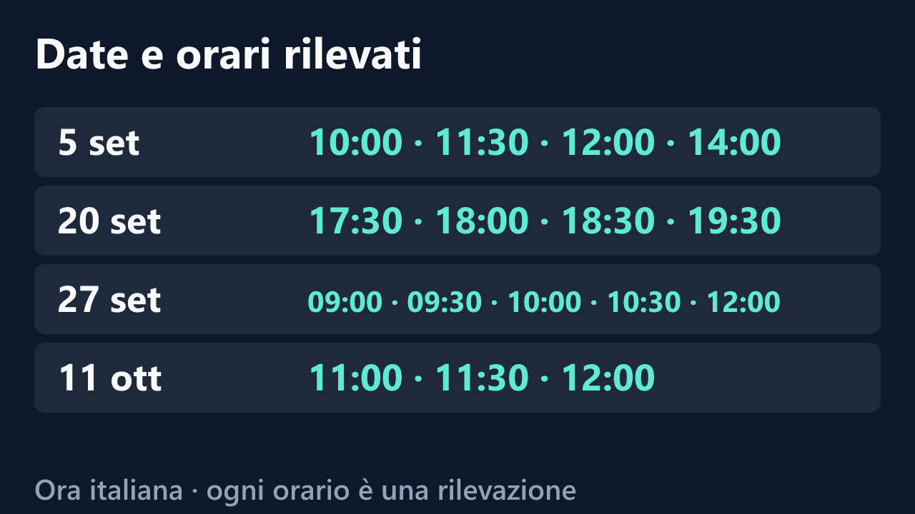 Date e orari delle rilevazioni di sexy_tettona, in ora italiana. Elenco completo nel testo.
