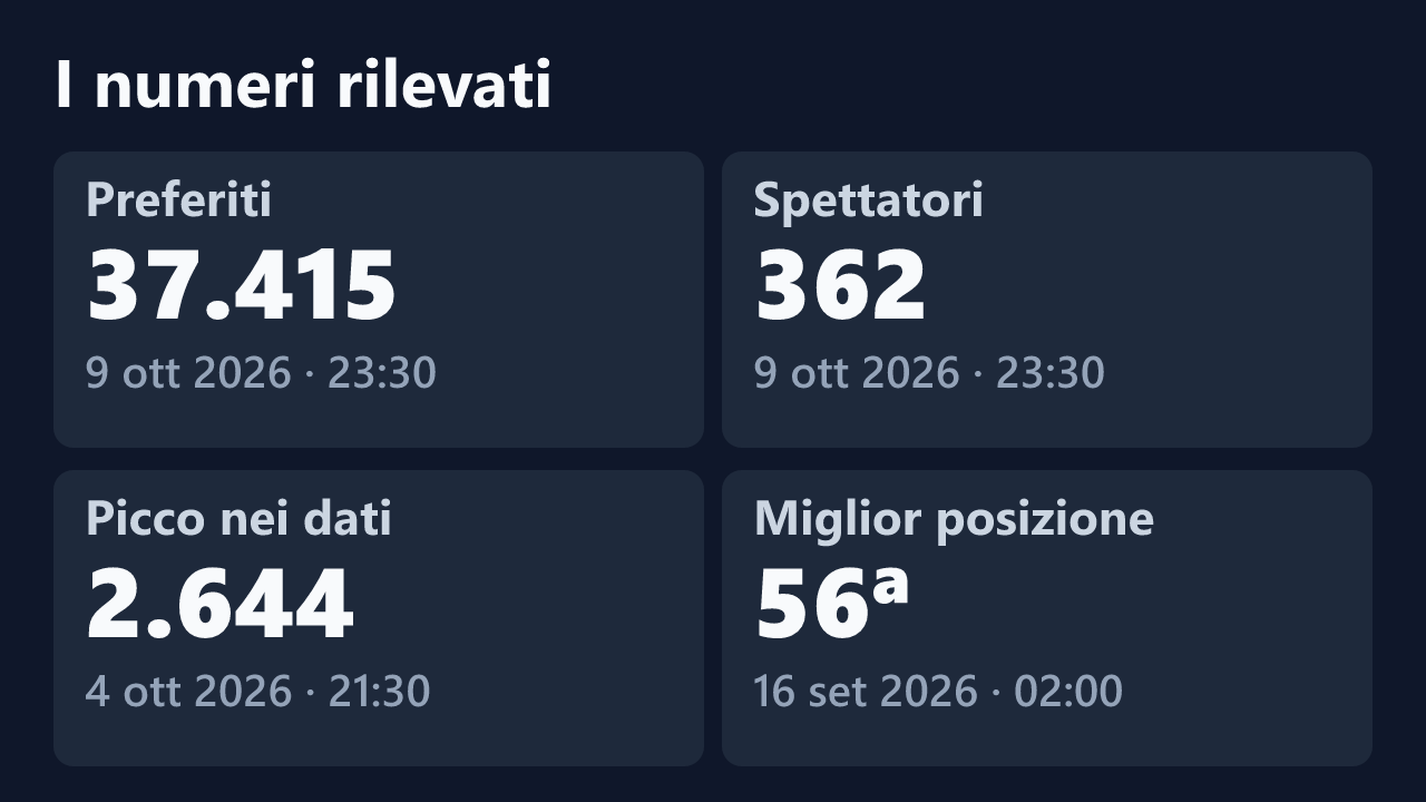 Preferiti, spettatori, picco e miglior posizione rilevati per sexynipple16, con le date dei valori.