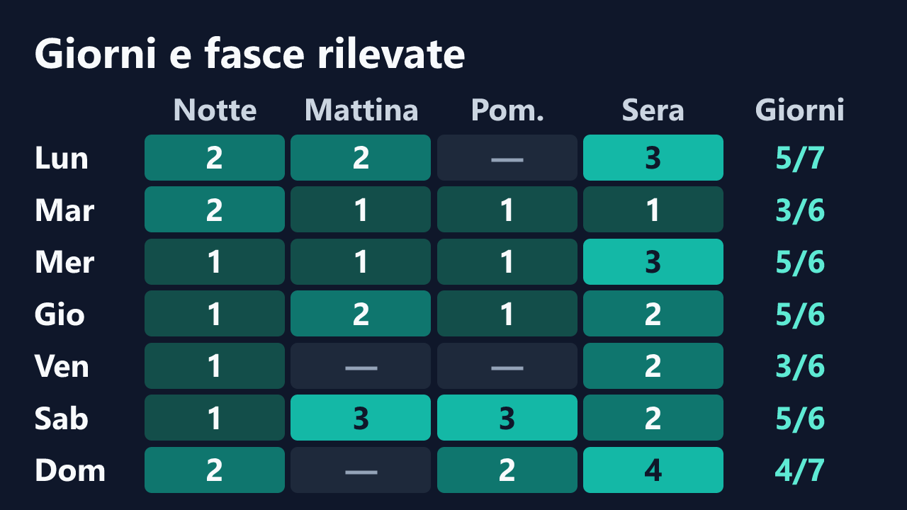 Rilevazioni di sexynipple16 per giorno della settimana e fascia oraria, in ora italiana. Dettagli nella tabella seguente.