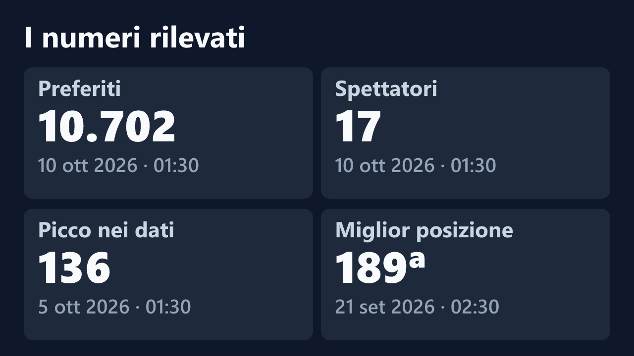 Preferiti, spettatori, picco e miglior posizione rilevati per shupshup, con le date dei valori.