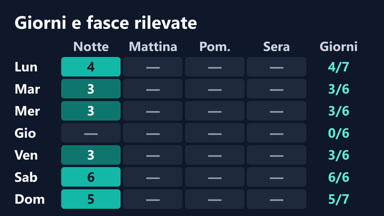 Rilevazioni di shupshup per giorno della settimana e fascia oraria, in ora italiana. Dettagli nella tabella seguente.