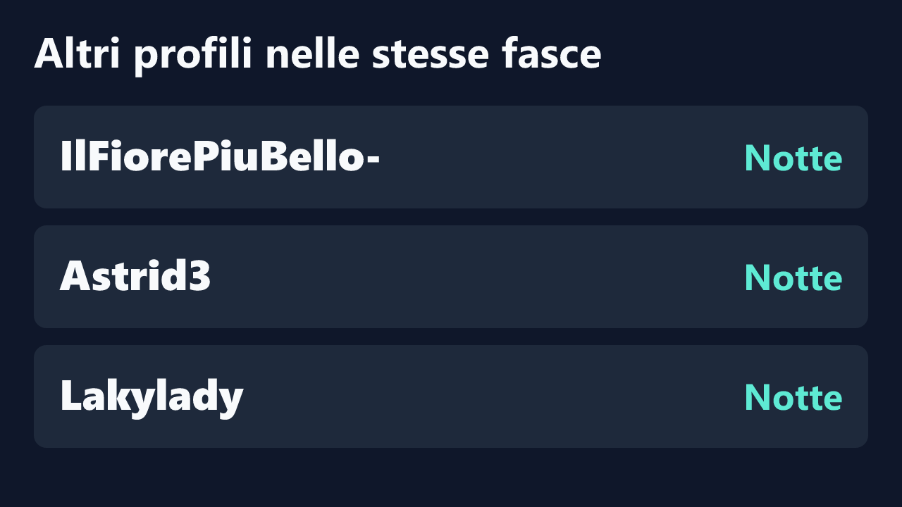 Profili con rilevazioni ripetute nelle stesse fasce orarie di shupshup.