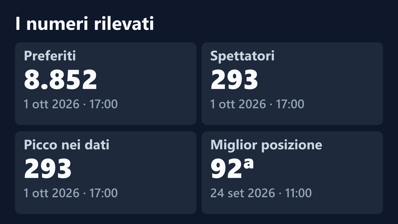 Preferiti, spettatori, picco e miglior posizione rilevati per simodepia, con le date dei valori.