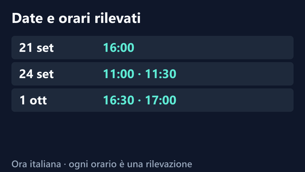 Date e orari delle rilevazioni di simodepia, in ora italiana. Elenco completo nel testo.