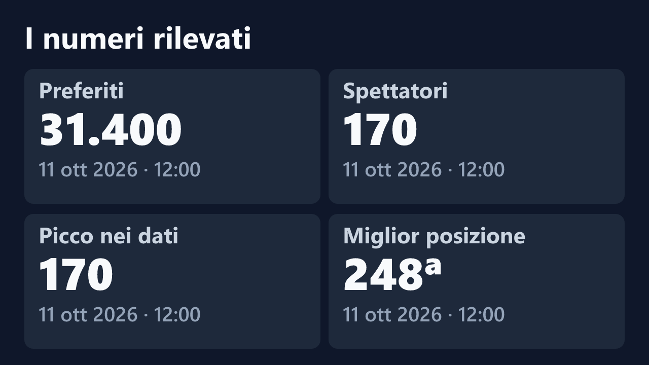 Preferiti, spettatori, picco e miglior posizione rilevati per simona60, con le date dei valori.