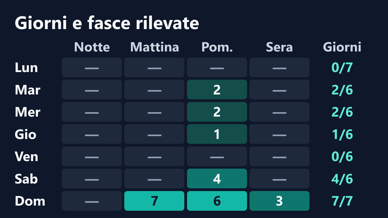 Rilevazioni di simona60 per giorno della settimana e fascia oraria, in ora italiana. Dettagli nella tabella seguente.