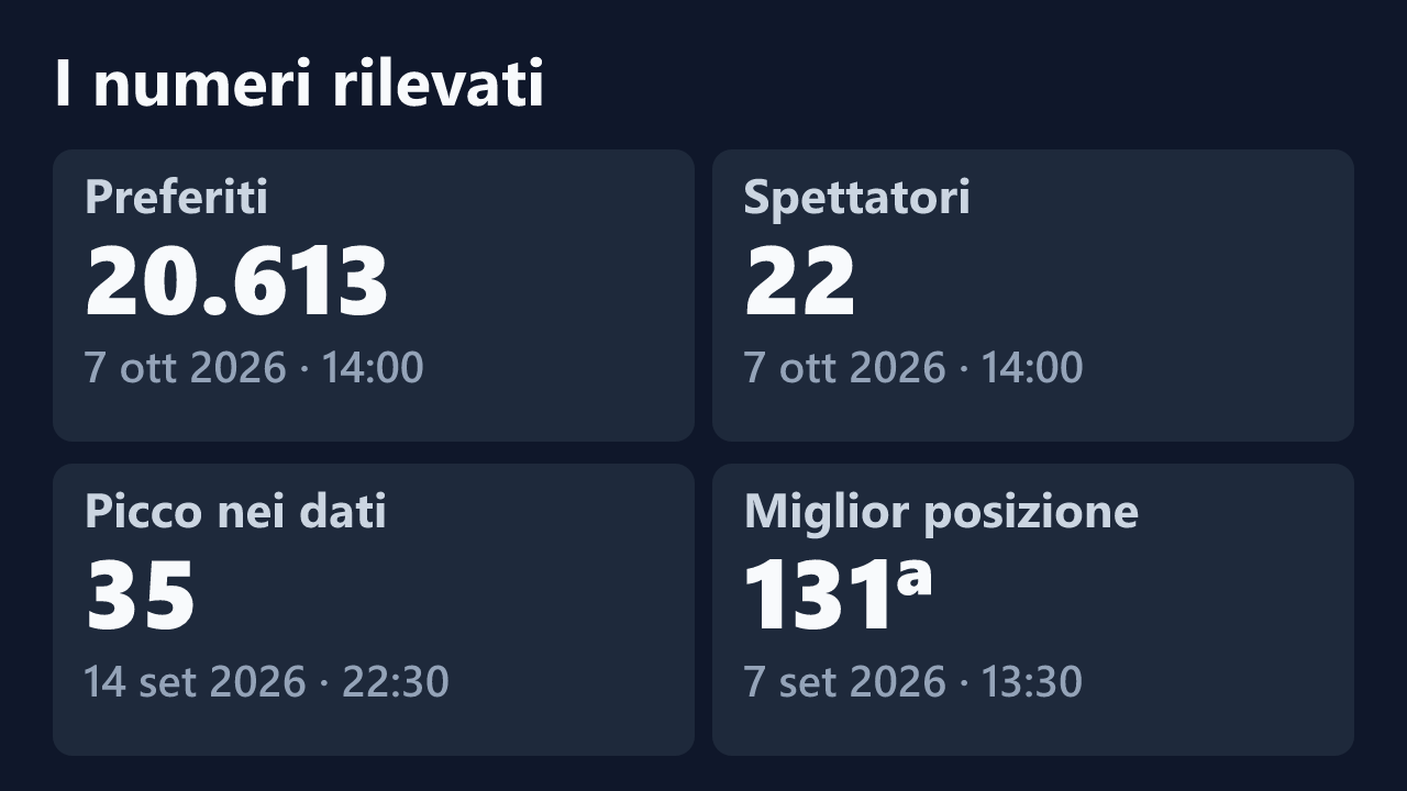 Preferiti, spettatori, picco e miglior posizione rilevati per sissysexy2026, con le date dei valori.