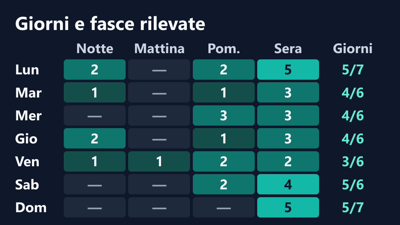 Rilevazioni di sissysexy2026 per giorno della settimana e fascia oraria, in ora italiana. Dettagli nella tabella seguente.