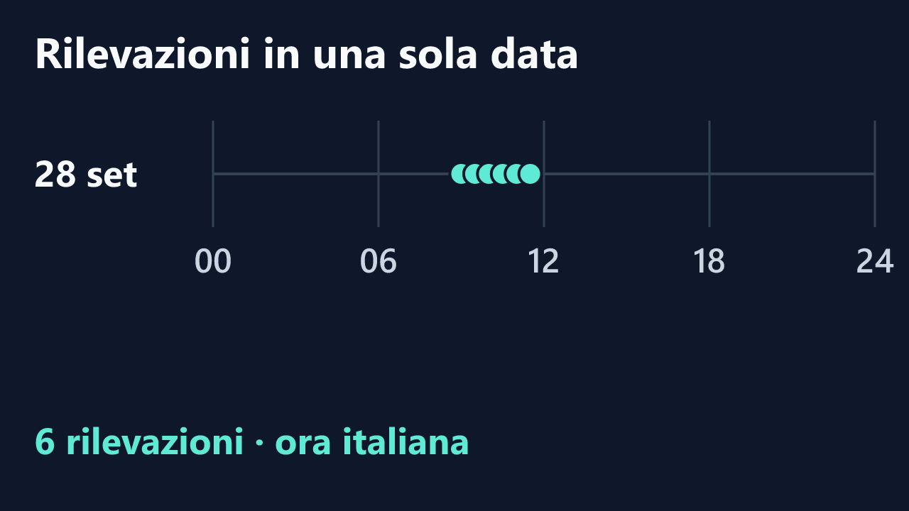 Rilevazioni di stellasexy in una sola data, in ora italiana. Orari completi nel testo.