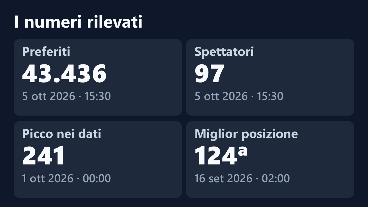 Preferiti, spettatori, picco e miglior posizione rilevati per strawberry_queen2, con le date dei valori.