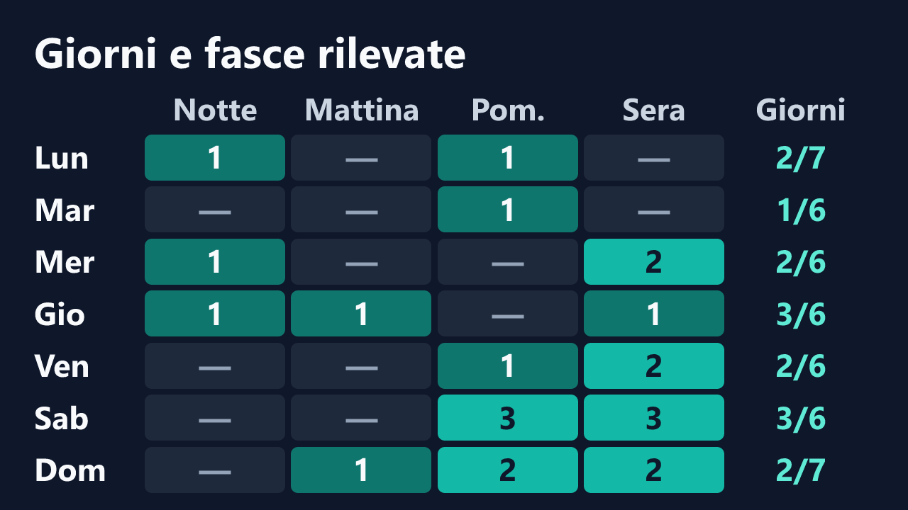 Rilevazioni di strawberry_queen2 per giorno della settimana e fascia oraria, in ora italiana. Dettagli nella tabella seguente.