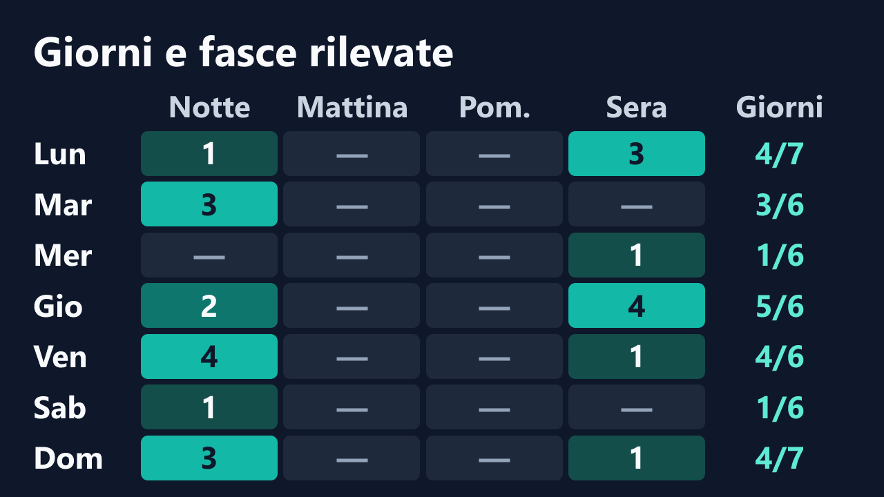 Rilevazioni di therealbeverlycious per giorno della settimana e fascia oraria, in ora italiana. Dettagli nella tabella seguente.
