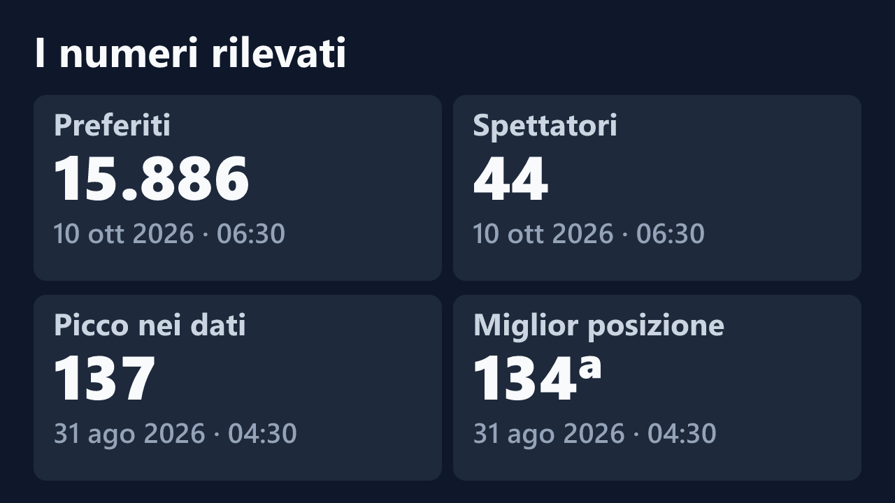 Preferiti, spettatori, picco e miglior posizione rilevati per vampvanna23, con le date dei valori.