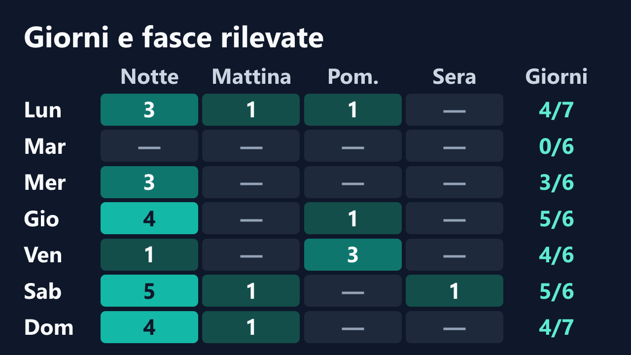 Rilevazioni di vampvanna23 per giorno della settimana e fascia oraria, in ora italiana. Dettagli nella tabella seguente.
