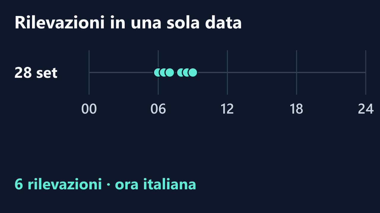 Rilevazioni di vanda26hot in una sola data, in ora italiana. Orari completi nel testo.