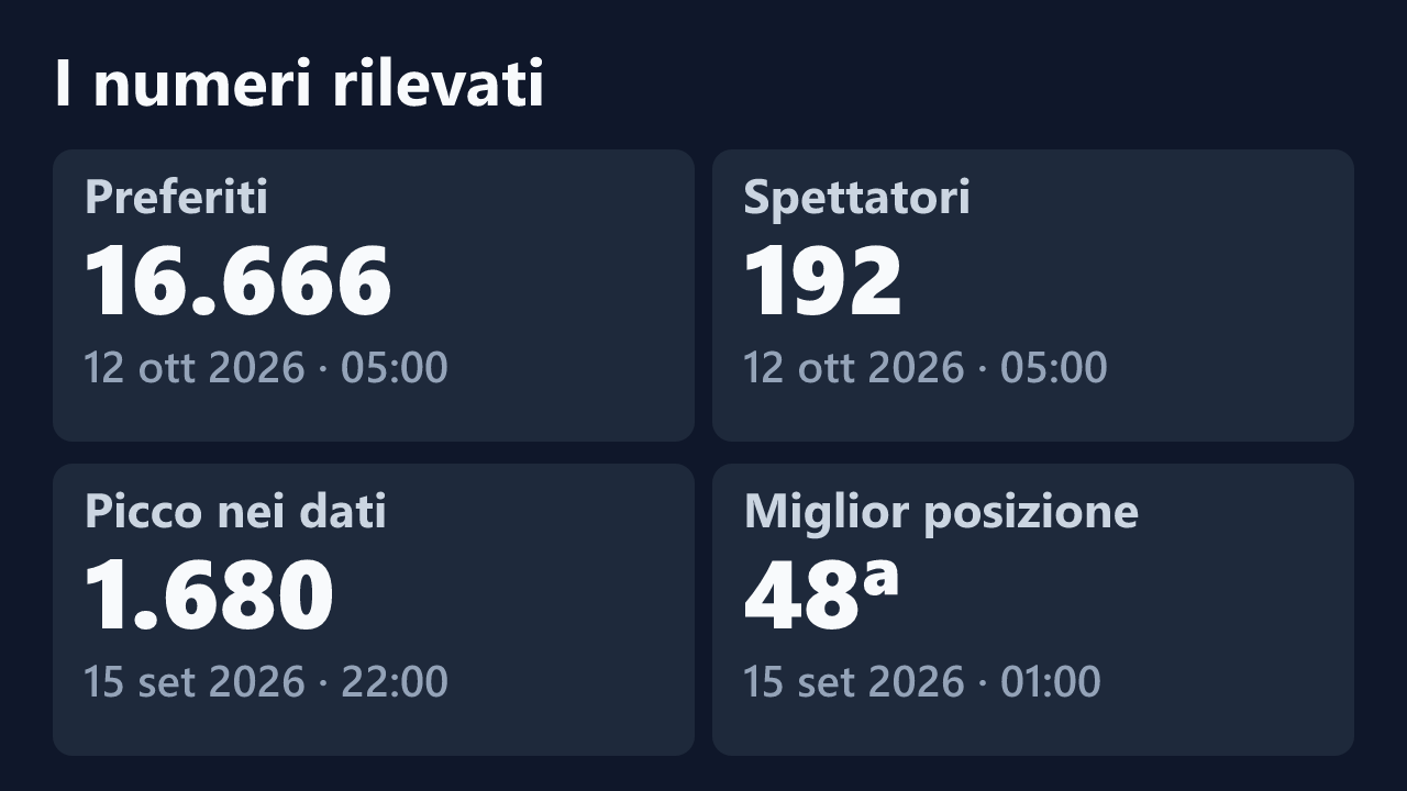 Preferiti, spettatori, picco e miglior posizione rilevati per vanessafasanellivip, con le date dei valori.