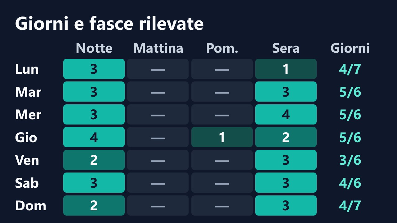 Rilevazioni di vanessafasanellivip per giorno della settimana e fascia oraria, in ora italiana. Dettagli nella tabella seguente.