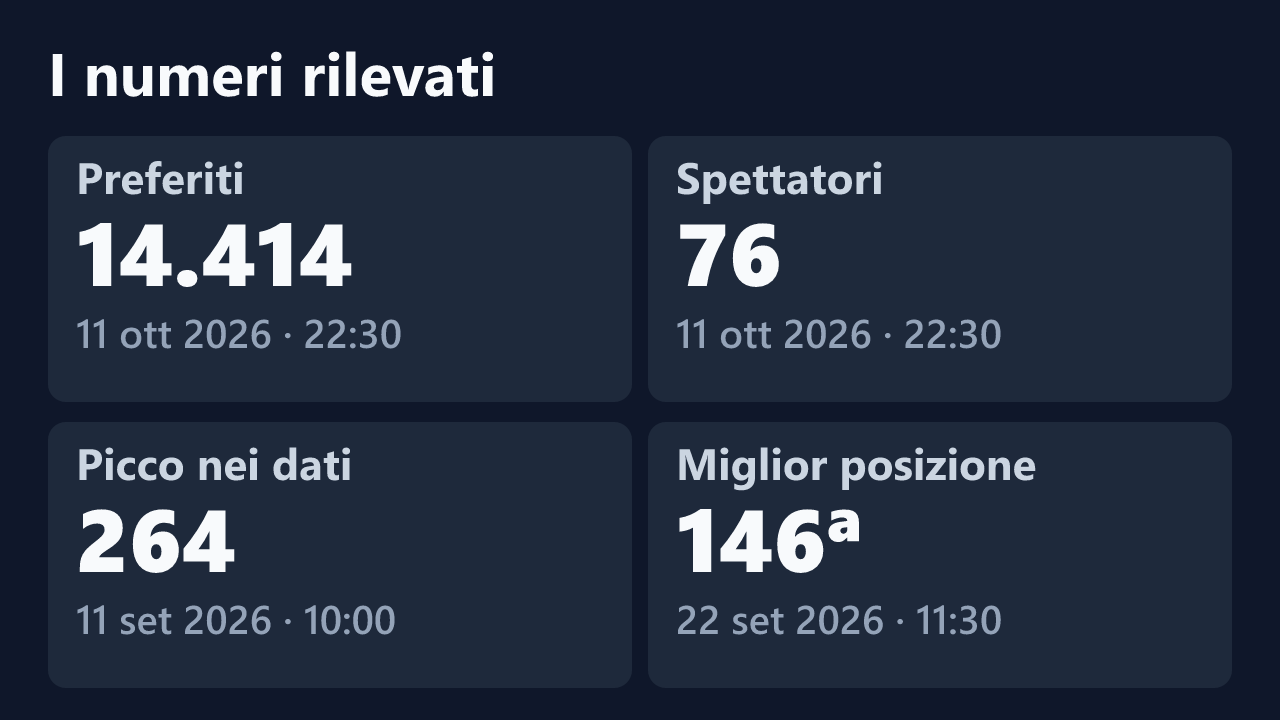 Preferiti, spettatori, picco e miglior posizione rilevati per whispersexy, con le date dei valori.
