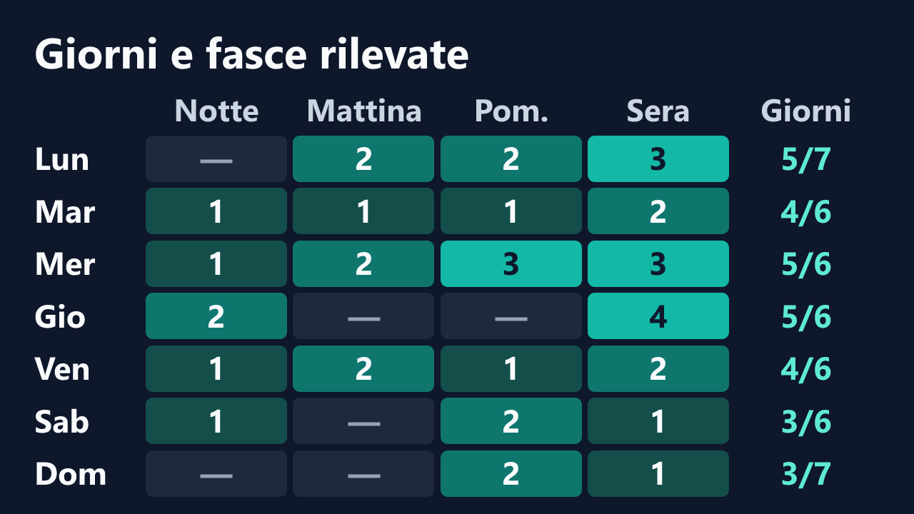 Rilevazioni di whispersexy per giorno della settimana e fascia oraria, in ora italiana. Dettagli nella tabella seguente.