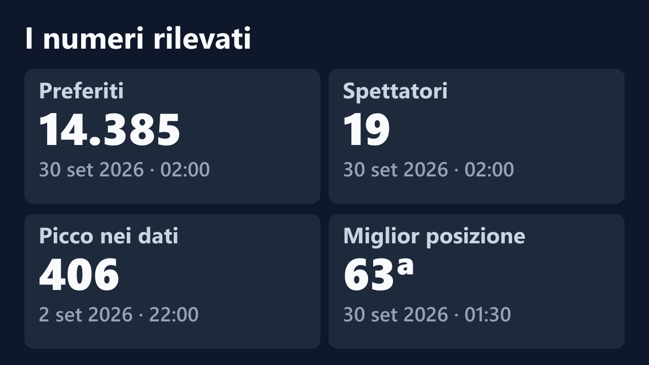 Preferiti, spettatori, picco e miglior posizione rilevati per whitewidowofficial, con le date dei valori.