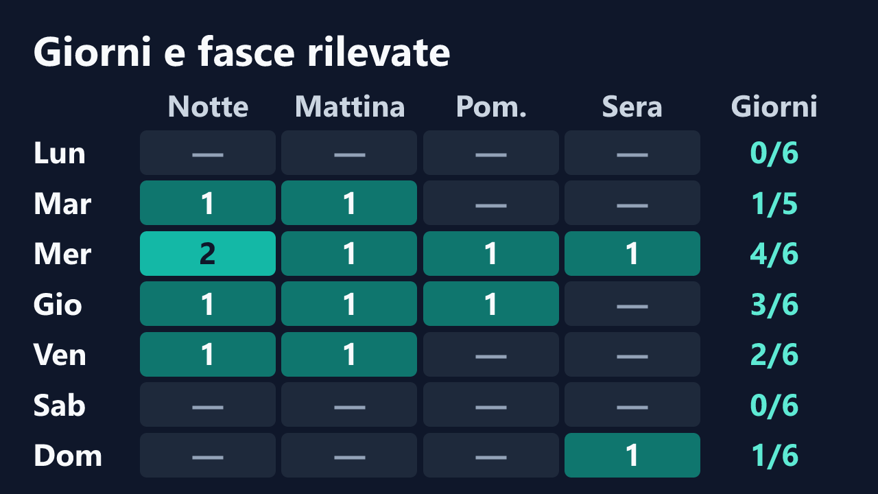 Rilevazioni di whitewidowofficial per giorno della settimana e fascia oraria, in ora italiana. Dettagli nella tabella seguente.